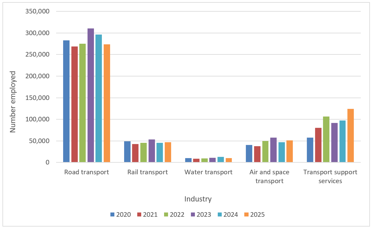 Figure 18 Australian employment numbers in selected major infrastructure industries
