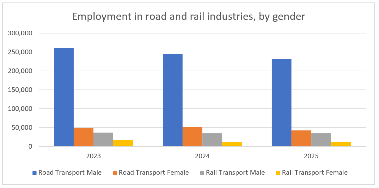 Figure 19 Employment in road and rail industries, by gender