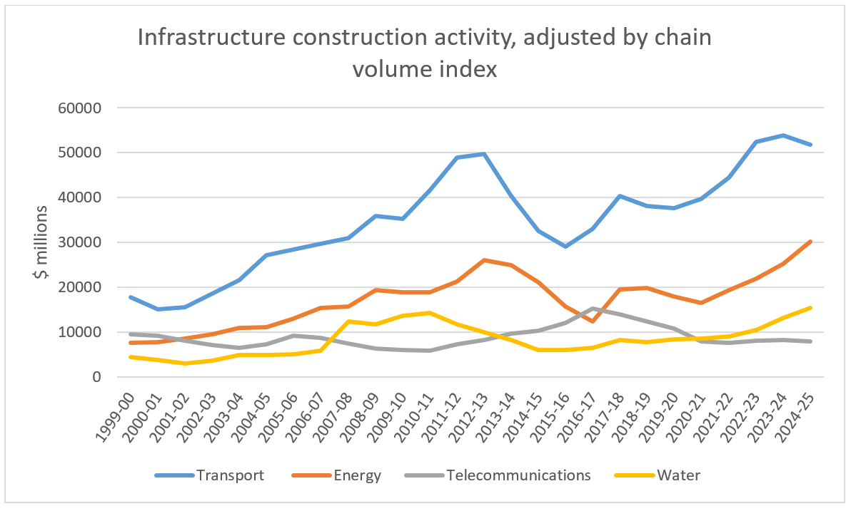Figure 20 Infrastructure construction activity, adjusted by chain volume index