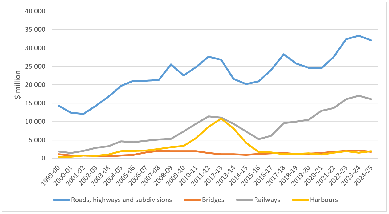 Figure 21 Transport construction activity, adjusted by chain volume index