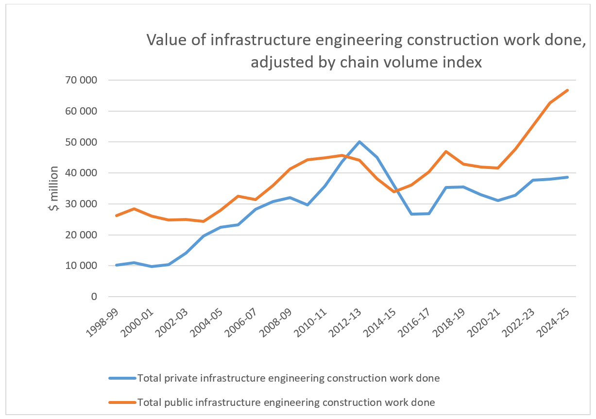 Figure 22 Value of infrastructure engineering construction work done, by sector, adjusted by chain volume index