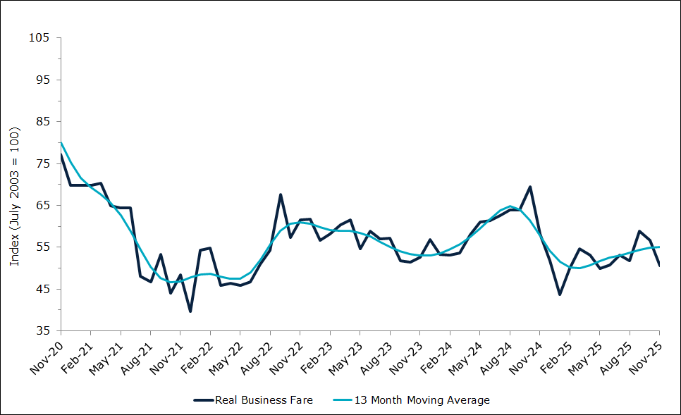 Domestic Air Fares (Business)