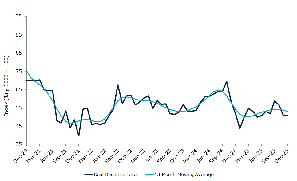 Domestic Air Fares (Business)