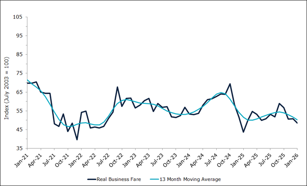 Domestic Air Fares (Business)