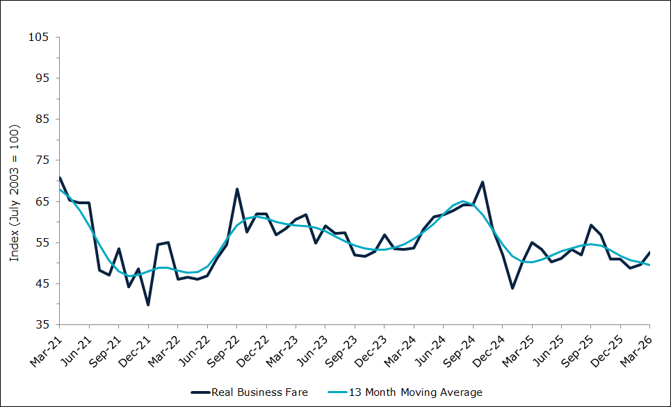 Domestic Air Fares (Business)