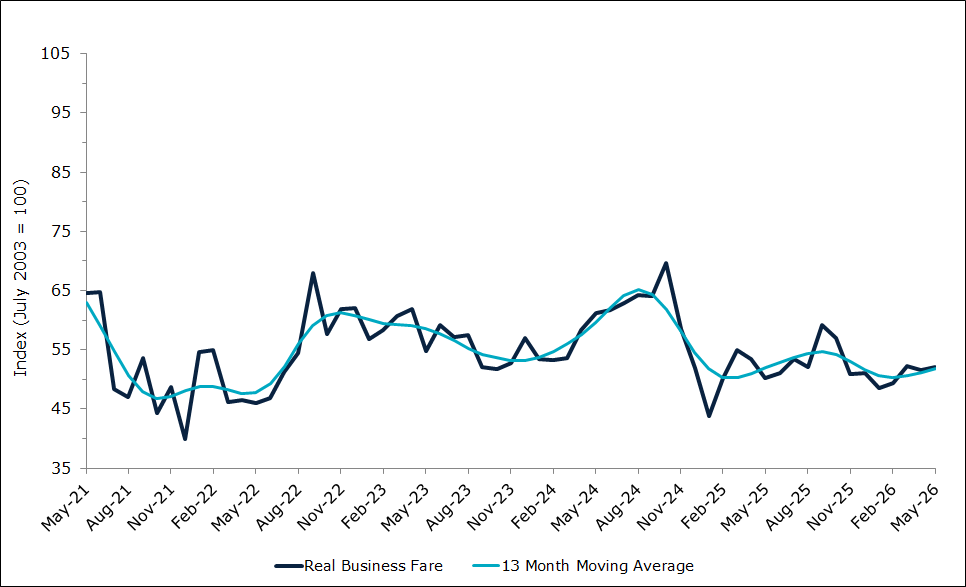 Domestic Air Fares (Business)