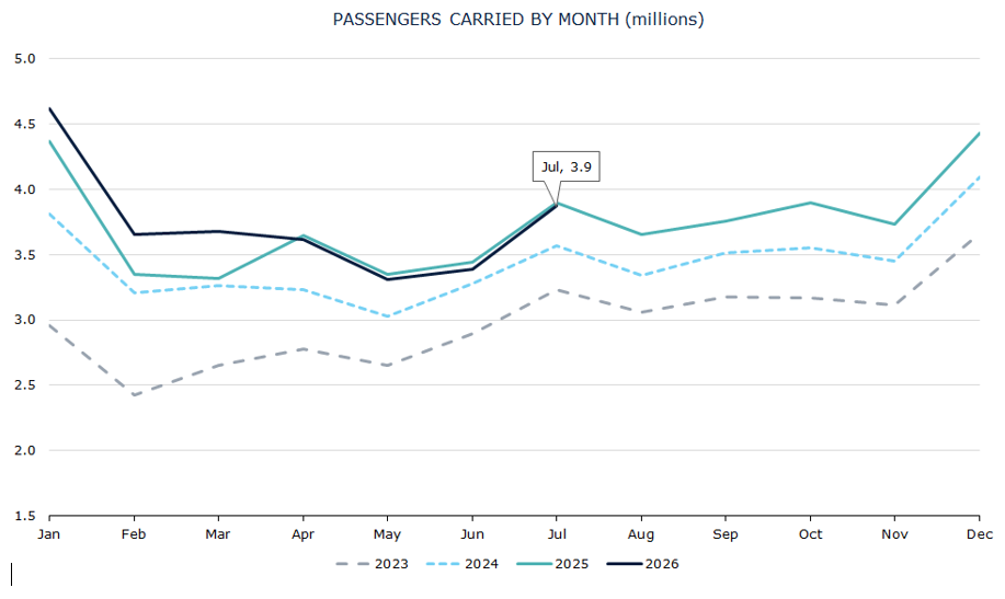 chart of international passengers carried by month to July 2026
