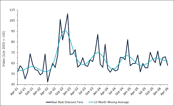 Domestic Air Fares (Best Discount) chart—17 April 2026.