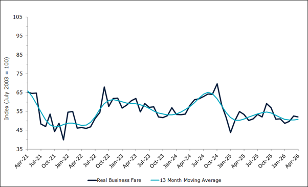 Domestic Air Fares (Business) chart—17 April 2026.