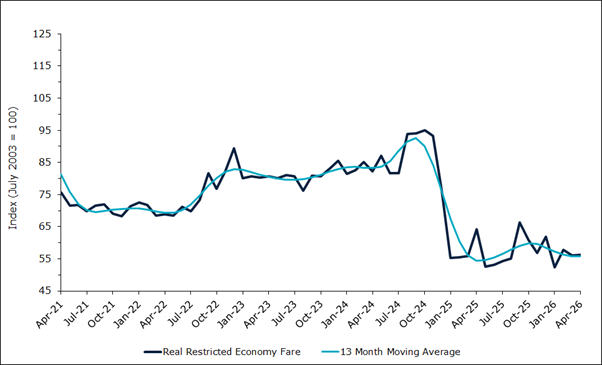 Domestic Air Fares (Restricted Economy) chart—17 April 2026.