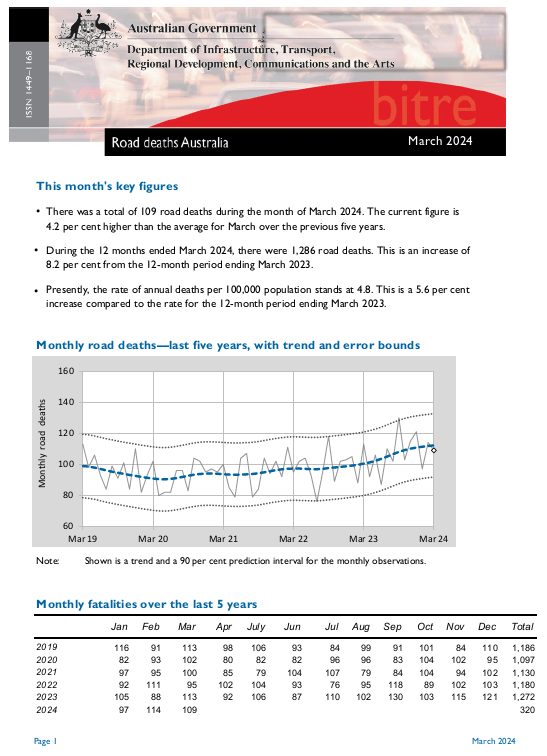 Road Deaths Australia—Monthly Bulletins Bureau of Infrastructure and