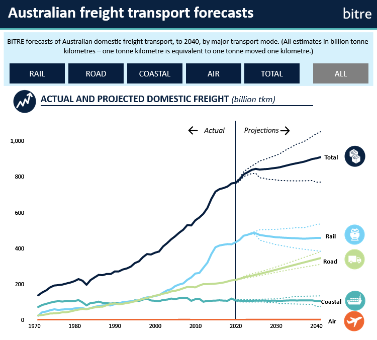 link to Australian Freight Transport Forecasts dashboard