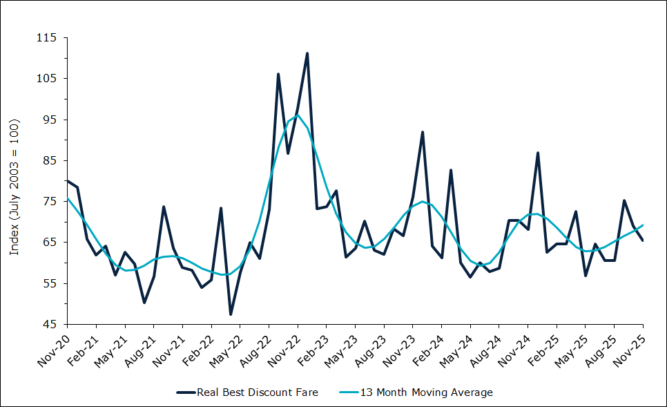 Domestic Air Fares (Best Discount)