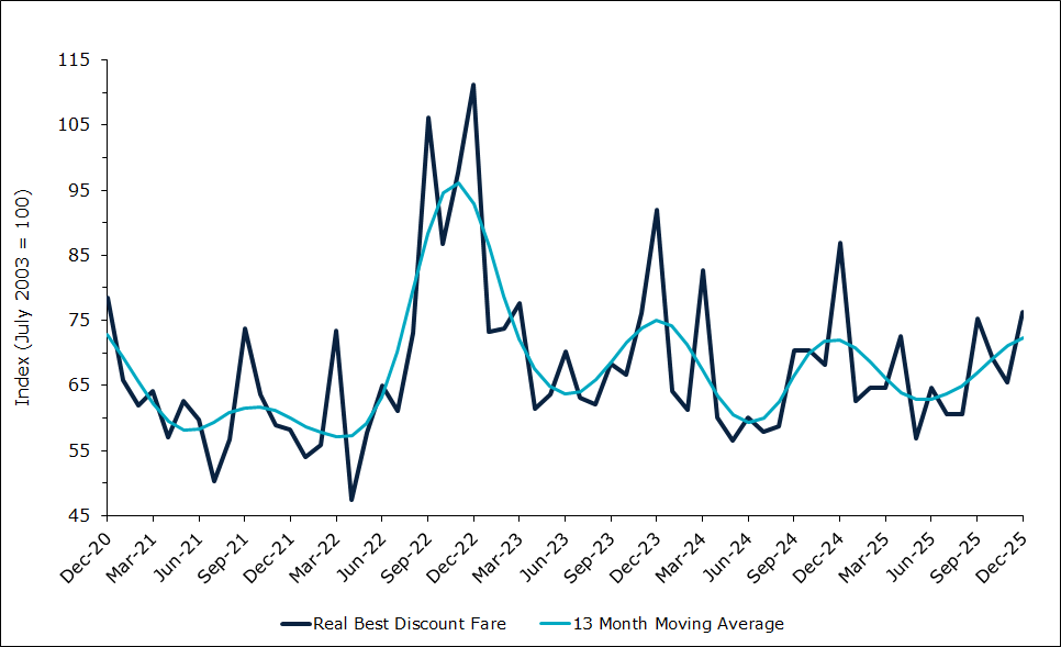 Domestic Air Fares (Best Discount)