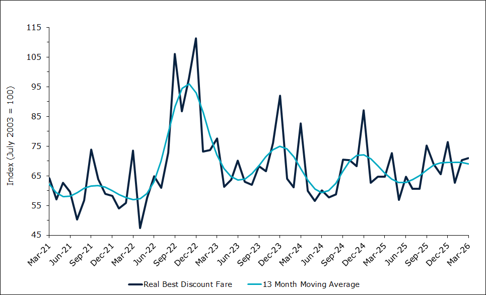 Domestic Air Fares (Best Discount)