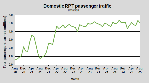 Domestic RPT passenger traffic (monthly)