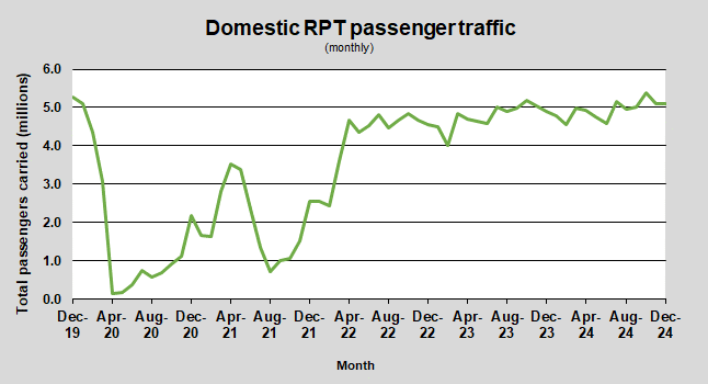 Domestic RPT passenger traffic (monthly)