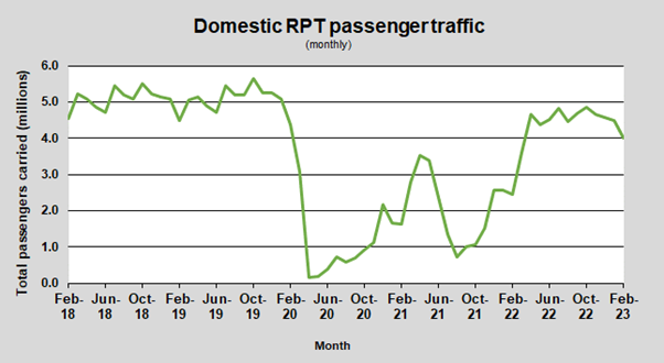 Domestic RPT passenger traffic (monthly)