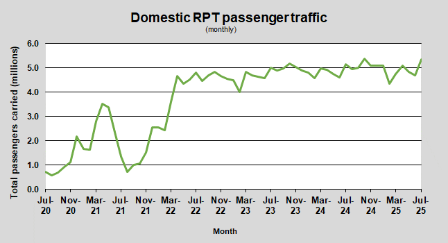 Domestic RPT passenger traffic (monthly)
