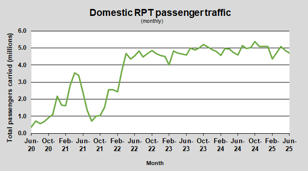 Domestic RPT passenger traffic (monthly)