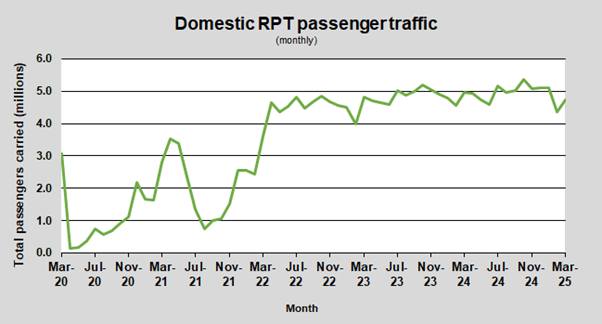 Domestic RPT passenger traffic (monthly)