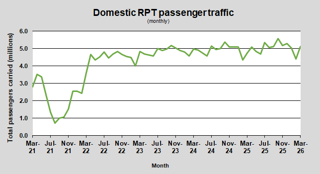 Domestic RPT passenger traffic (monthly)