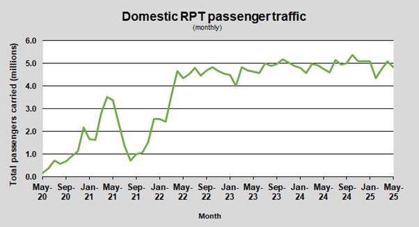 Domestic RPT passenger traffic (monthly)