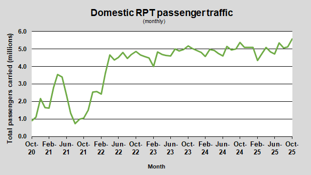 Domestic RPT passenger traffic (monthly)