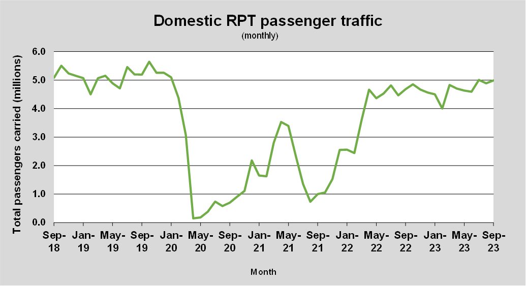Domestic RPT passenger traffic (monthly)