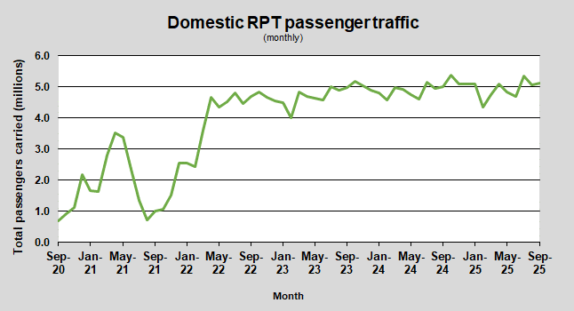 Domestic RPT passenger traffic (monthly)