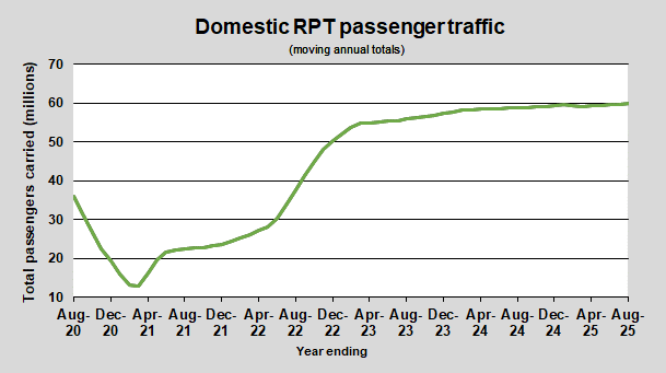 Domestic RPT passenger traffic (annual)