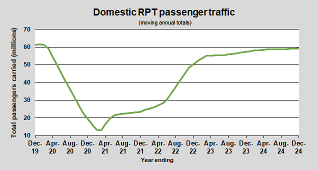 Domestic RPT passenger traffic (annual)