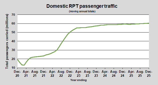 Domestic RPT passenger traffic (moving annual totals)