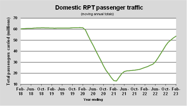 Domestic RPT passenger traffic (annual)