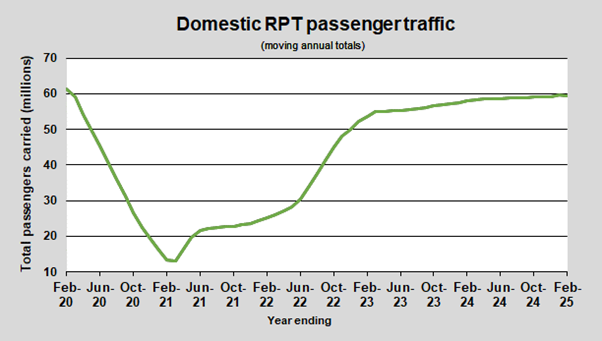 Domestic RPT passenger traffic (annual)