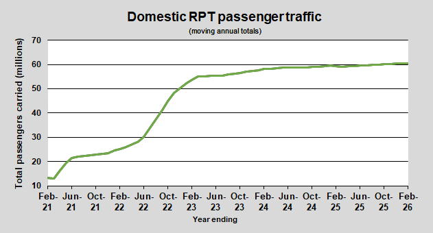 Domestic RPT passenger traffic (moving annual totals)