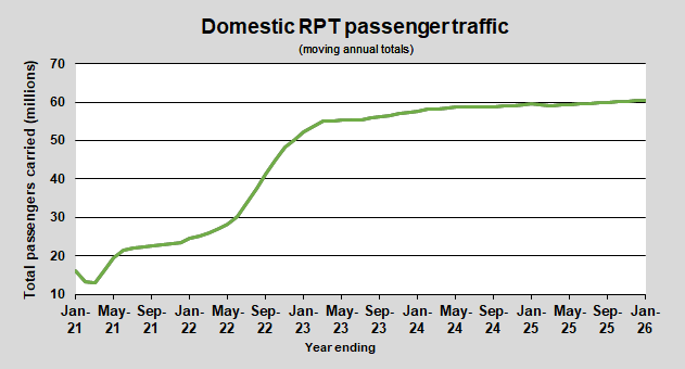 Domestic RPT passenger traffic (moving annual totals)