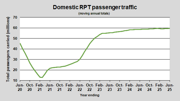 Domestic RPT passenger traffic (annual)
