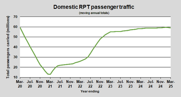 Domestic RPT passenger traffic (annual)