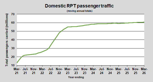 Domestic RPT passenger traffic (moving annual totals)