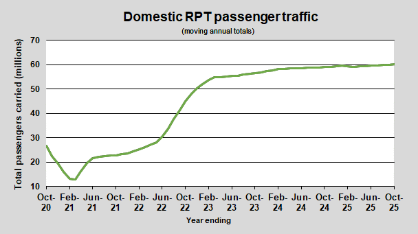 Domestic RPT passenger traffic (annual)