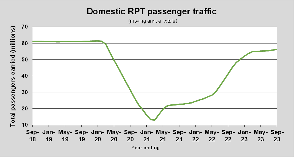 Domestic RPT passenger traffic (annual)