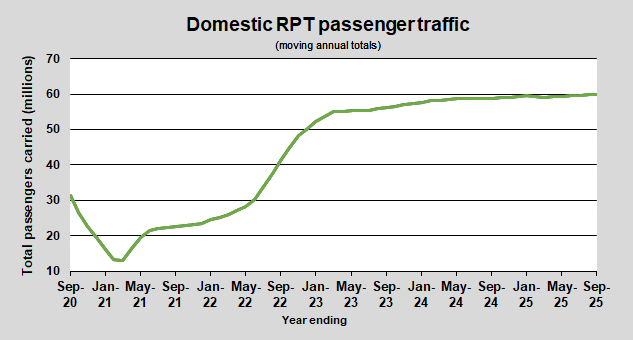 Domestic RPT passenger traffic (annual)