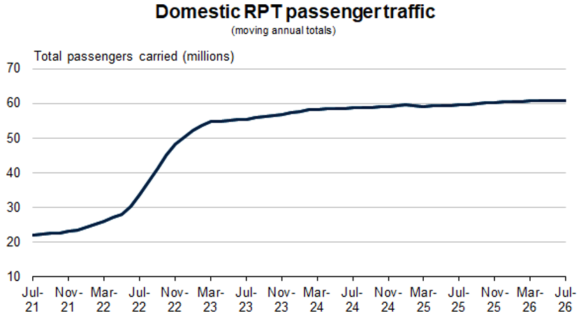 Graph of rpt passenger july 2026