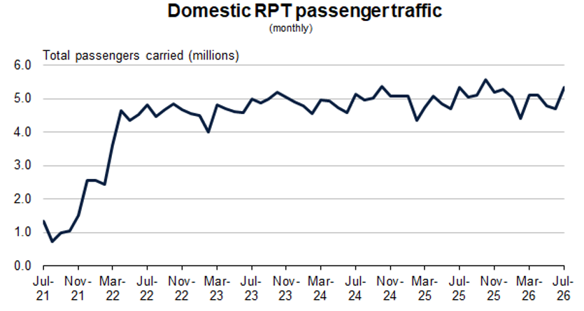 graph of domestic rpt  monthly July 2026