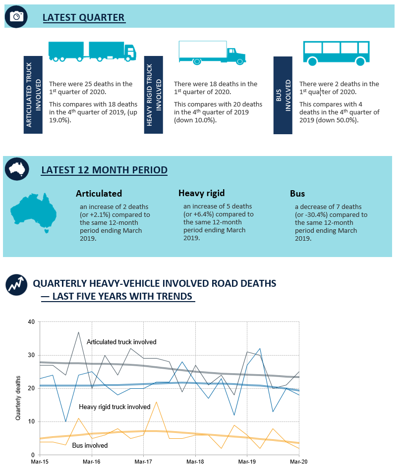 Infographic summary of the latest quarter fatal heavy vehicle crashes