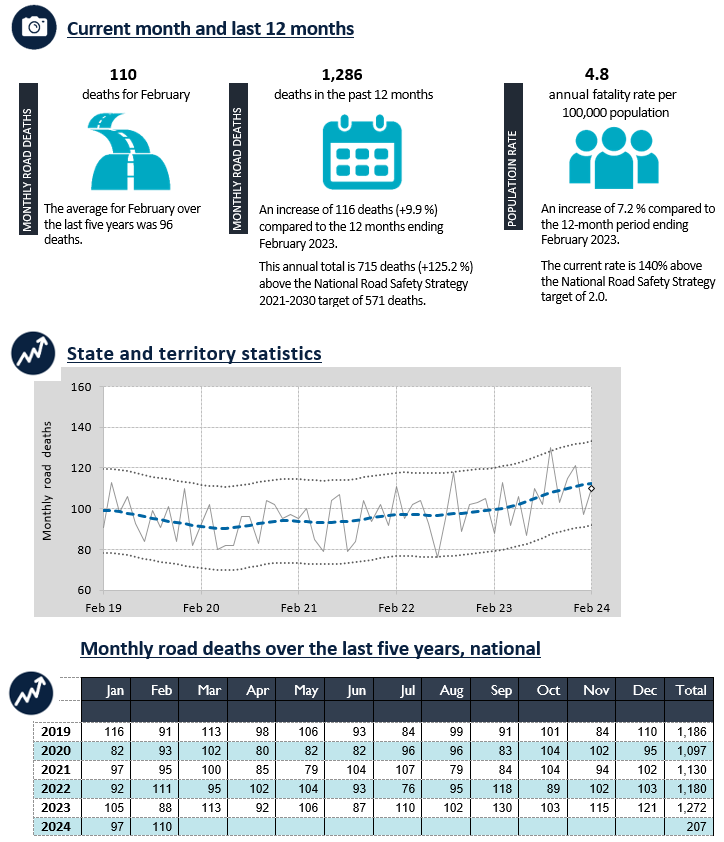 Road Deaths Australia—Monthly Bulletins Bureau of Infrastructure and