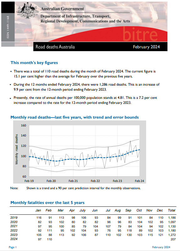 Road Deaths Australia—Monthly Bulletins Bureau of Infrastructure and