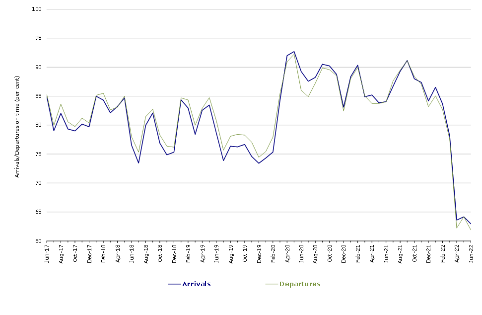Figure 1. Total Industry Arrivals and Departures On Time by month from June 2017