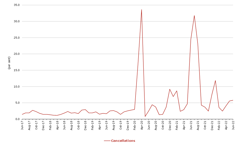 Figure 2. Total Industry Cancellations by month from June 2017